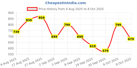 myntra.com glitchez Acrylic Self-Design Pullover glitchez Price History Graph from 9 Aug 2025 to 8 Oct 2025