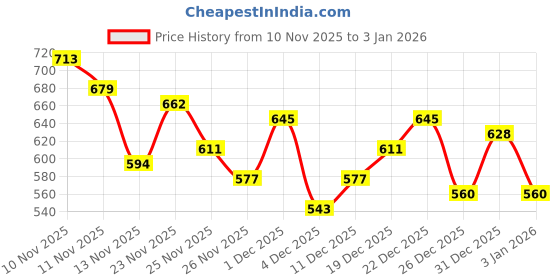 myntra.com glitchez Acrylic Striped Open Knit Sweater glitchez Price History Graph from 10 Nov 2025 to 31 Dec 2025