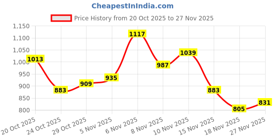 myntra.com glitchez Acrylic Typography Printed Pullover glitchez Price History Graph from 20 Oct 2025 to 27 Nov 2025