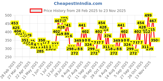 myntra.com glitchez Adaptive Elegance Textured Asymmetric Neck Crop Wrap Top glitchez Price History Graph from 28 Feb 2025 to 21 Nov 2025