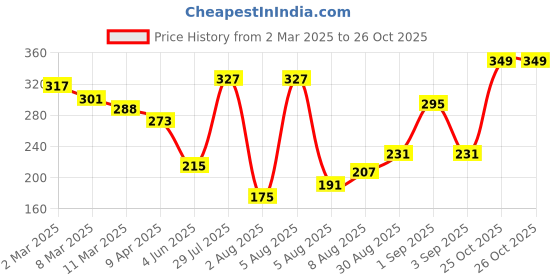 myntra.com glitchez Add Some Seasoning Printed Pure Cotton Regular-Fit T-shirt glitchez Price History Graph from 2 Mar 2025 to 25 Oct 2025