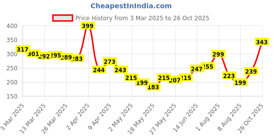 myntra.com glitchez Add-Up Some Spices Printed Pure Cotton Regular-Fit T-shirt glitchez Price History Graph from 3 Mar 2025 to 26 Oct 2025