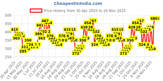 myntra.com glitchez Adorable Allure Boat Neck Open & Tie-Up Back Top glitchez Price History Graph from 30 Apr 2025 to 20 Nov 2025