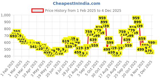 myntra.com glitchez Adorable Allure Box Pleats Belted Mini Flared Skirt glitchez Price History Graph from 1 Feb 2025 to 3 Dec 2025