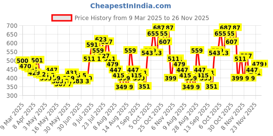 myntra.com glitchez Adorable Allure Cut-Out Layered Crop Top glitchez Price History Graph from 9 Mar 2025 to 25 Nov 2025
