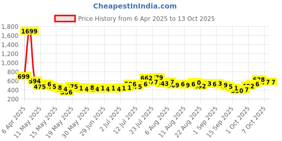 myntra.com glitchez Adorable Allure High Slit Printed Midi A-Line Skirt glitchez Price History Graph from 6 Apr 2025 to 12 Oct 2025