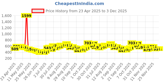 myntra.com glitchez Adorable Allure Pleated Raw Hem Mini Flared Skirt glitchez Price History Graph from 23 Apr 2025 to 3 Dec 2025