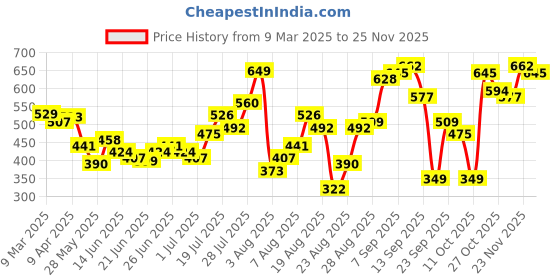 myntra.com glitchez Adorable Allure Printed Mini A-Line Dress glitchez Price History Graph from 9 Mar 2025 to 25 Nov 2025