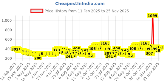myntra.com glitchez Adorable Allure Ribbed Lace-Up Back Crop Top glitchez Price History Graph from 11 Feb 2025 to 25 Nov 2025