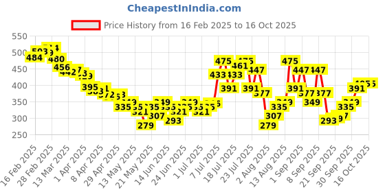 myntra.com glitchez Adorable Allure Ribbed Ruched Off-Shoulder Bardot Crop Top glitchez Price History Graph from 16 Feb 2025 to 16 Oct 2025