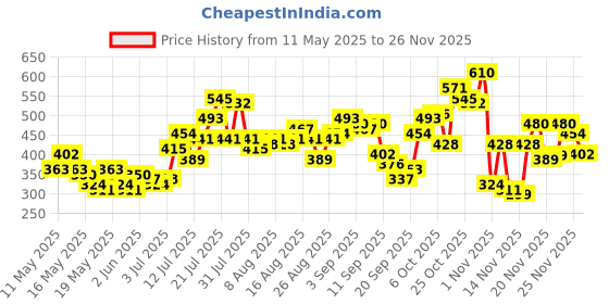 myntra.com glitchez Adorable Allure Ruched Fitted Crop Top glitchez Price History Graph from 11 May 2025 to 23 Nov 2025