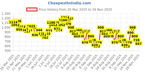 myntra.com glitchez Adorable Allure Seersucker Halter Neck Top Flared Co-Ords glitchez Price History Graph from 26 Mar 2025 to 29 Nov 2025