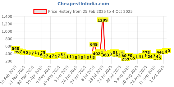 myntra.com glitchez Adorable Allure Self-Design Asymmetric Crop Top glitchez Price History Graph from 25 Feb 2025 to 4 Oct 2025