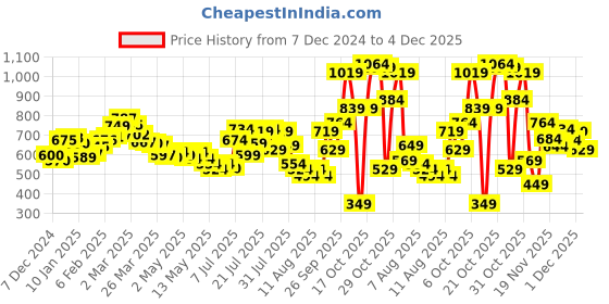 myntra.com glitchez Adorable Allure Self-Design Twisted Mini A-Line Dress glitchez Price History Graph from 7 Dec 2024 to 4 Dec 2025