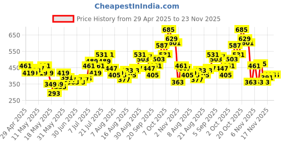 myntra.com glitchez Adorable Allure Side Slit A-Line Skirt glitchez Price History Graph from 29 Apr 2025 to 21 Nov 2025
