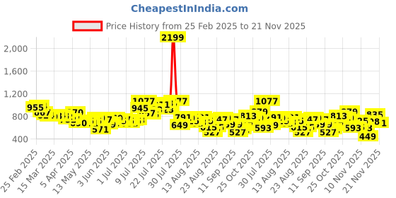 myntra.com glitchez Adorable Allure Smocked Back Off-Shoulder Mini A-Line Dress glitchez Price History Graph from 25 Feb 2025 to 21 Nov 2025