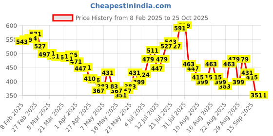myntra.com glitchez Adorable Allure Tie-Up Pleated Mini A-Line Skirt glitchez Price History Graph from 8 Feb 2025 to 24 Oct 2025
