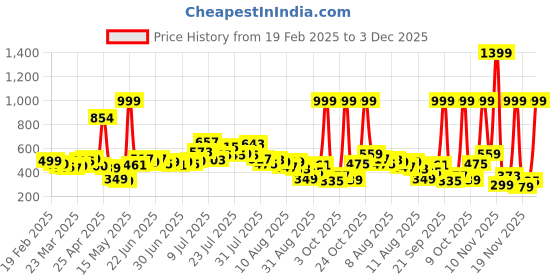 myntra.com glitchez Adorably Stylish Ruffled Gathered Smocked Peplum Crop Top glitchez Price History Graph from 19 Feb 2025 to 3 Dec 2025