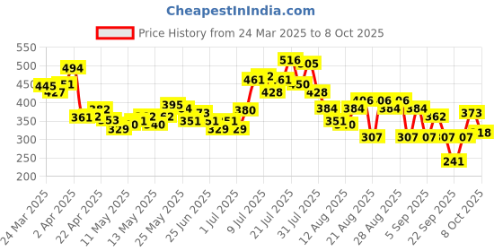 myntra.com glitchez Adventurous Attire Printed Oversized Fit T-shirt glitchez Price History Graph from 24 Mar 2025 to 8 Oct 2025