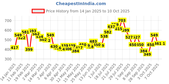 myntra.com glitchez Aesthetic Abstract Print Oversized Shirt glitchez Price History Graph from 14 Jan 2025 to 10 Oct 2025