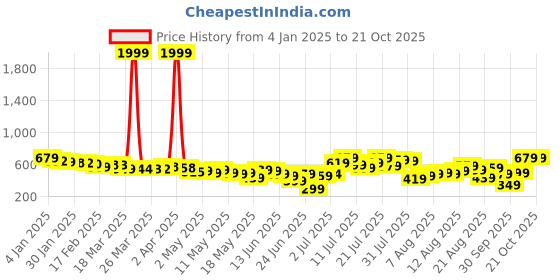myntra.com glitchez Aesthetic Avenue Smocked A-Line Dress glitchez Price History Graph from 4 Jan 2025 to 21 Oct 2025