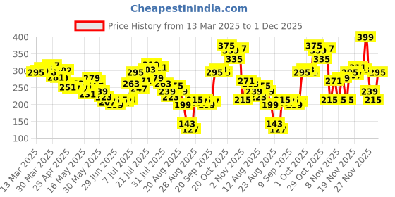 myntra.com glitchez Aesthetic Ribs Shoulder-Straps Fitted Crop Camisole Top glitchez Price History Graph from 13 Mar 2025 to 1 Dec 2025