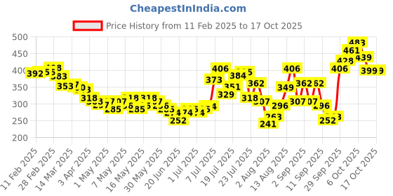 myntra.com glitchez Aesthetically Ribbed High Neck Cap Sleeves Crop Fitted Top glitchez Price History Graph from 11 Feb 2025 to 16 Oct 2025