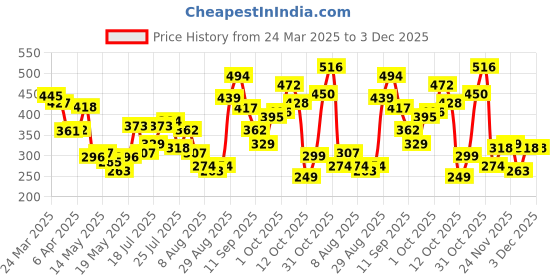 myntra.com glitchez Aim High Printed Oversized T-shirt glitchez Price History Graph from 24 Mar 2025 to 1 Dec 2025