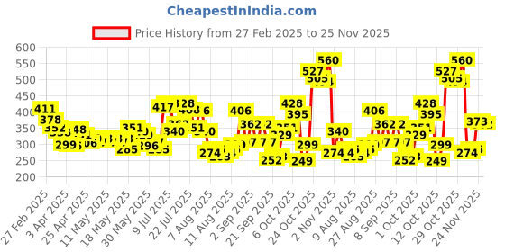 myntra.com glitchez Airy Drip Graphic Oversize Drop-Shoulder T-shirt glitchez Price History Graph from 27 Feb 2025 to 24 Nov 2025