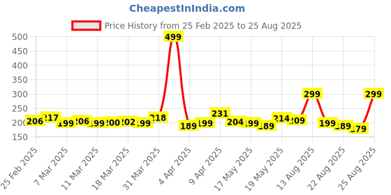 myntra.com glitchez Aliens Calling Round-Neck Pure Cotton Regular Fit T-shirt glitchez Price History Graph from 25 Feb 2025 to 25 Aug 2025