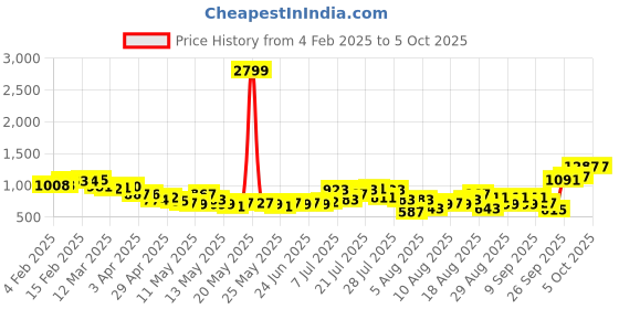 myntra.com glitchez All Day Basics Crinkled Co-Ords glitchez Price History Graph from 4 Feb 2025 to 5 Oct 2025