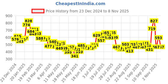 myntra.com glitchez All-Day Basics Drop-Shoulder Shirt glitchez Price History Graph from 23 Dec 2024 to 6 Nov 2025