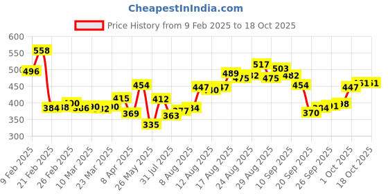 myntra.com glitchez All-Day Slay Tie Up Wrap Top glitchez Price History Graph from 9 Feb 2025 to 18 Oct 2025