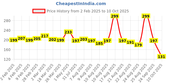 myntra.com glitchez All-Embracing Typo Print Regular Fit T-shirt glitchez Price History Graph from 2 Feb 2025 to 10 Oct 2025