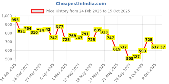 myntra.com glitchez All-Over Gingham Checked Regular Fit Casual Shirt glitchez Price History Graph from 24 Feb 2025 to 15 Oct 2025