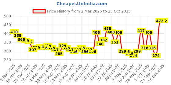 myntra.com glitchez Always Vibing Typography Print Drop-Shoulder Sleeves Pure Cotton T-shirt glitchez Price History Graph from 2 Mar 2025 to 24 Oct 2025
