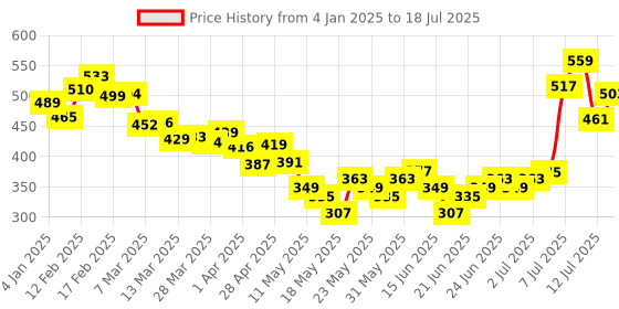 myntra.com glitchez Angular Hem Textured Ribbed Pure Cotton Top glitchez Price History Graph from 4 Jan 2025 to 18 Jul 2025