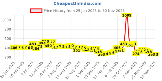 myntra.com glitchez Animal Graphic Printed Drop-Shoulder Sleeves Oversized T-shirt glitchez Price History Graph from 25 Jun 2025 to 28 Nov 2025