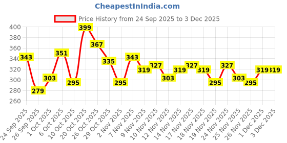 myntra.com glitchez Animal Graphic Printed Oversized Longline T-shirt glitchez Price History Graph from 24 Sep 2025 to 3 Dec 2025