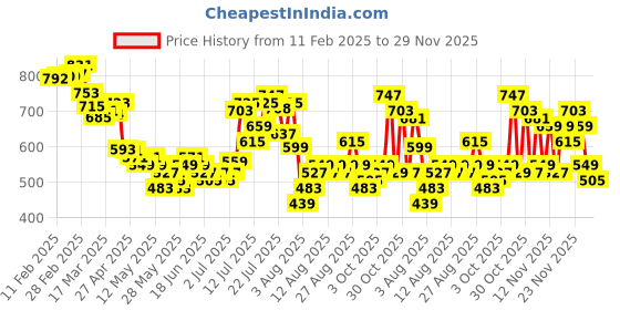 myntra.com glitchez Animal Instinct Printed Loose Fit Shirt glitchez Price History Graph from 11 Feb 2025 to 28 Nov 2025