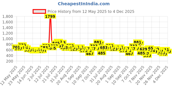 myntra.com glitchez Animal Print Crinkled Waist Tie-Up Wrap Mini Dress glitchez Price History Graph from 12 May 2025 to 4 Dec 2025