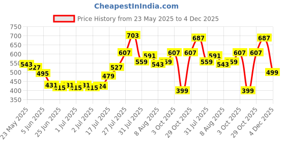 myntra.com glitchez Animal Print Textured A-Line Mini Dress glitchez Price History Graph from 23 May 2025 to 4 Dec 2025