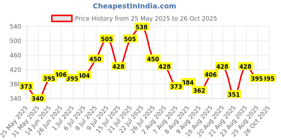 myntra.com glitchez Anime Graphics Printed Drop-Shoulder Sleeves Oversized T-shirt glitchez Price History Graph from 25 May 2025 to 25 Oct 2025