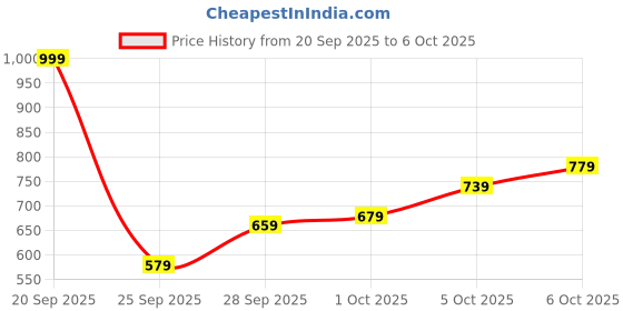 myntra.com glitchez Anime Print Drop-Shoulder Sleeves Relaxed Fit Pullover glitchez Price History Graph from 20 Sep 2025 to 6 Oct 2025