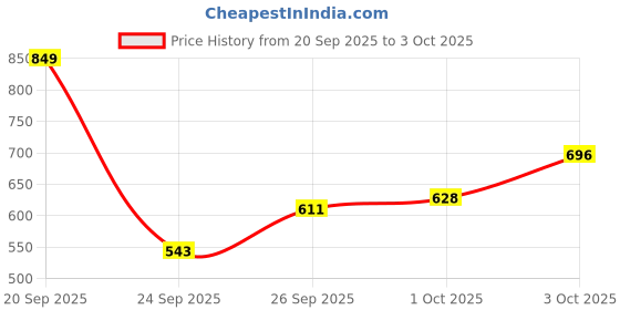 myntra.com glitchez Anime Print Drop-Shoulder Sleeves Relaxed Fit Pullover glitchez Price History Graph from 20 Sep 2025 to 3 Oct 2025