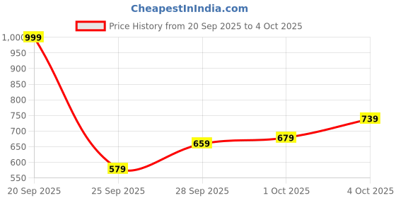 myntra.com glitchez Anime Print Drop-Shoulder Sleeves Relaxed Fit Pullover glitchez Price History Graph from 20 Sep 2025 to 4 Oct 2025