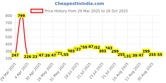 myntra.com glitchez Appealing Allure Regular Fit T-shirt glitchez Price History Graph from 29 Mar 2025 to 26 Oct 2025