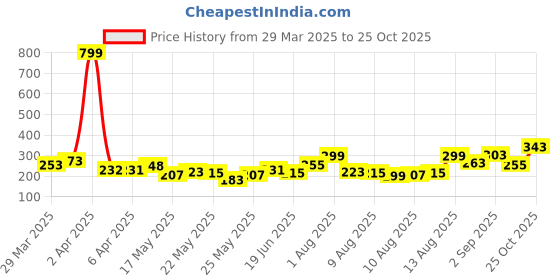 myntra.com glitchez Appealing Teal Alphanumeric Printed V-Neck Relaxed Fit T-shirt glitchez Price History Graph from 29 Mar 2025 to 25 Oct 2025