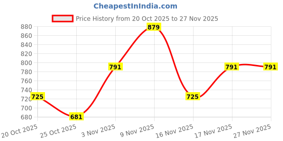myntra.com glitchez Applique Detail Mock Collar Crop Sweatshirt glitchez Price History Graph from 20 Oct 2025 to 27 Nov 2025