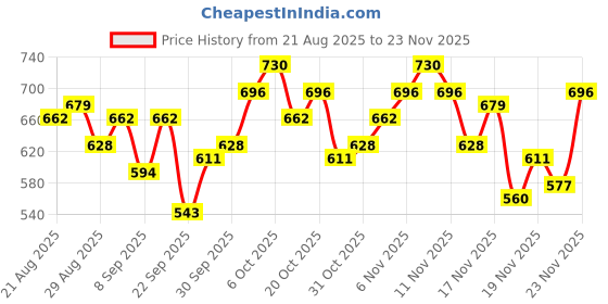 myntra.com glitchez Applique Hooded Crop Sweatshirt glitchez Price History Graph from 21 Aug 2025 to 23 Nov 2025